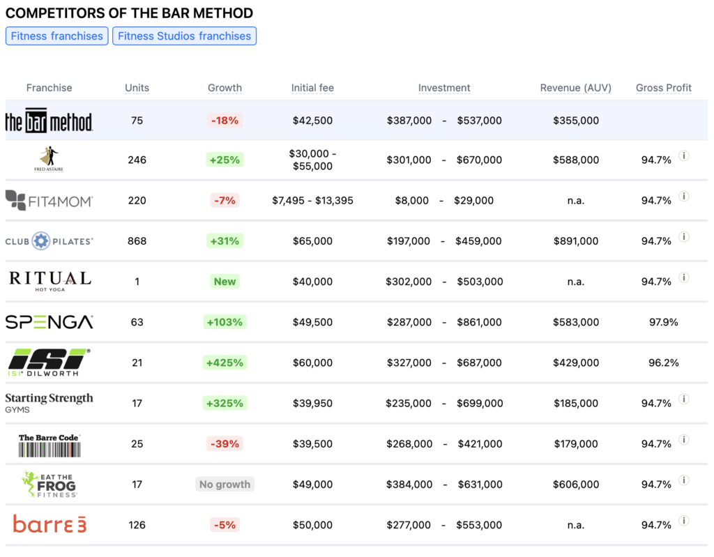 The Bar Method franchise competitors